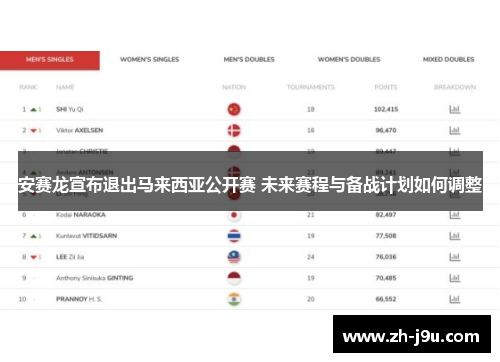 安赛龙宣布退出马来西亚公开赛 未来赛程与备战计划如何调整